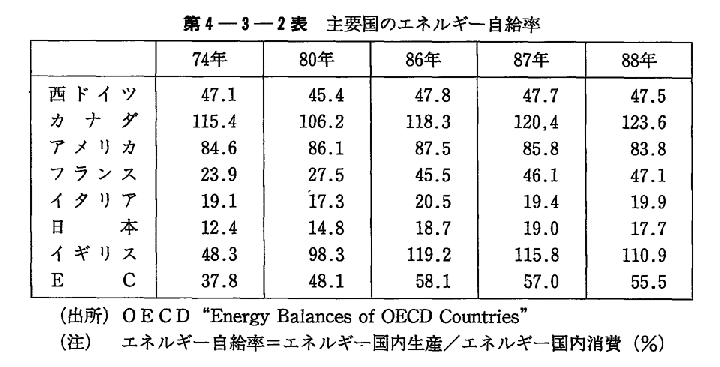 第4-3-2表　主要国のエネルギー自給率