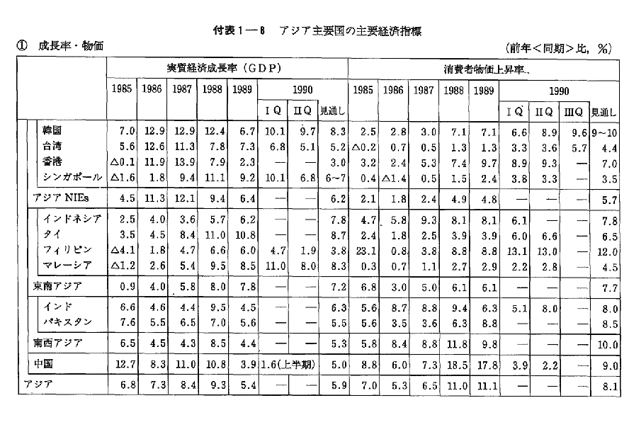 付表1-8　アジア主要国の主要経済指標 (1)成長率・物価