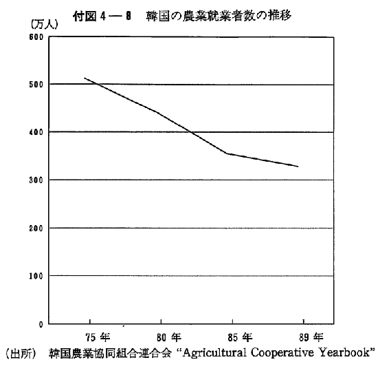 付図4-8　韓国の農業就業者数の推移