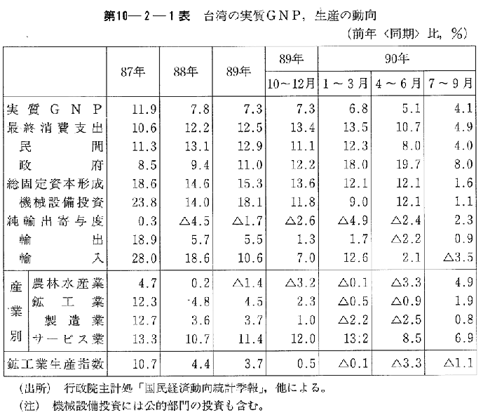 第10-2-1表　台湾の実質GNP,生産の動向