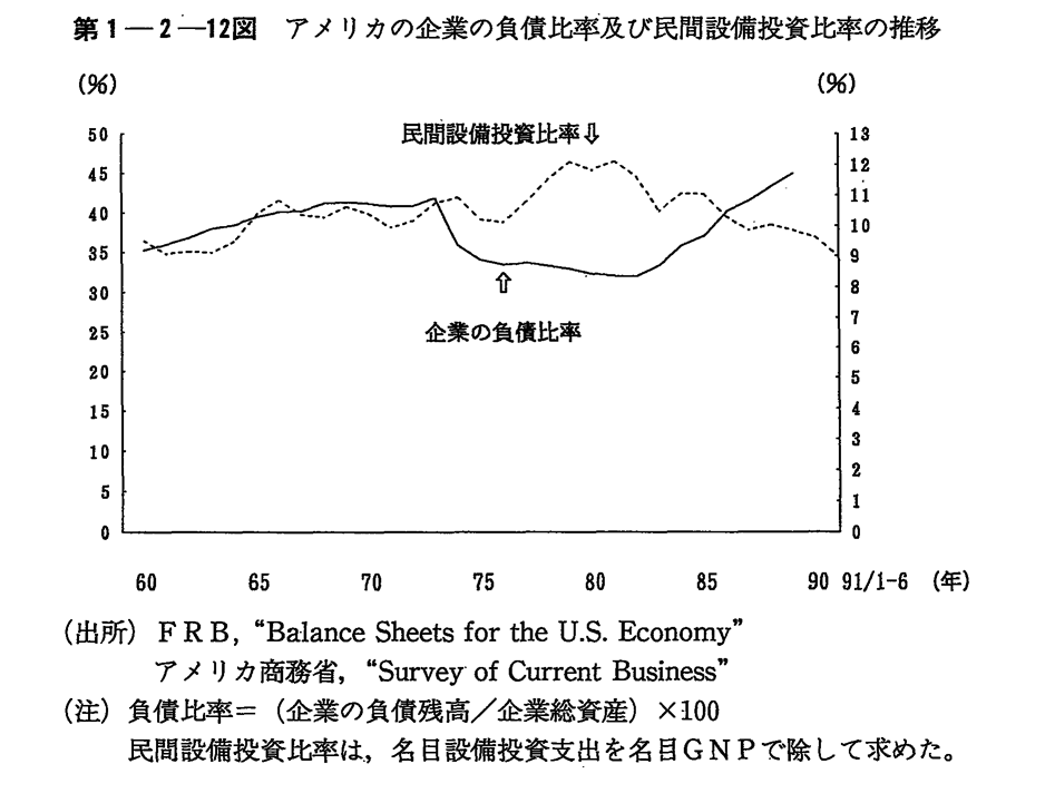第1-2-12図　アメリカの企業の負債比率及び民間設備投資比率の推移