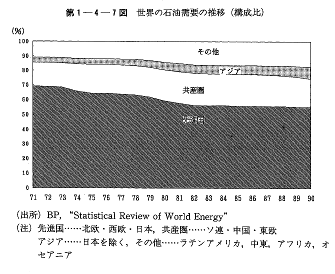 第1-4-7図　世界の石油需要の推移