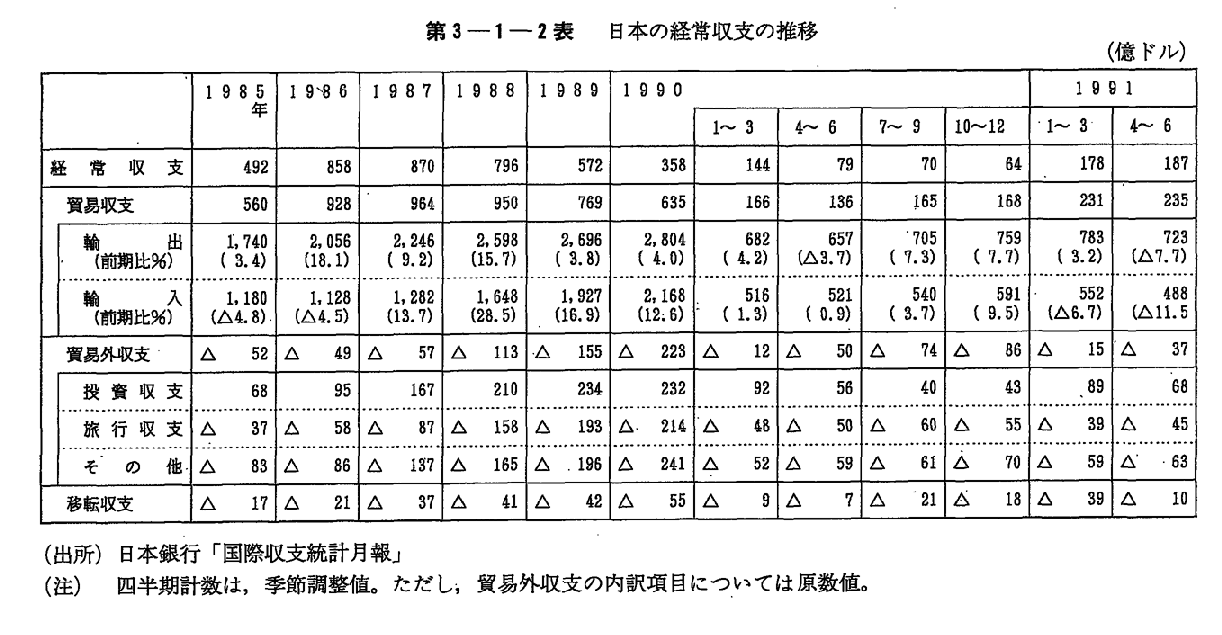 第3-1-2表　日本の経常収支の推移