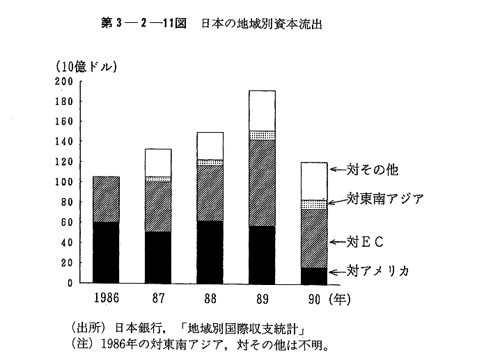 第3-2-11図　日本の地域別資本流出