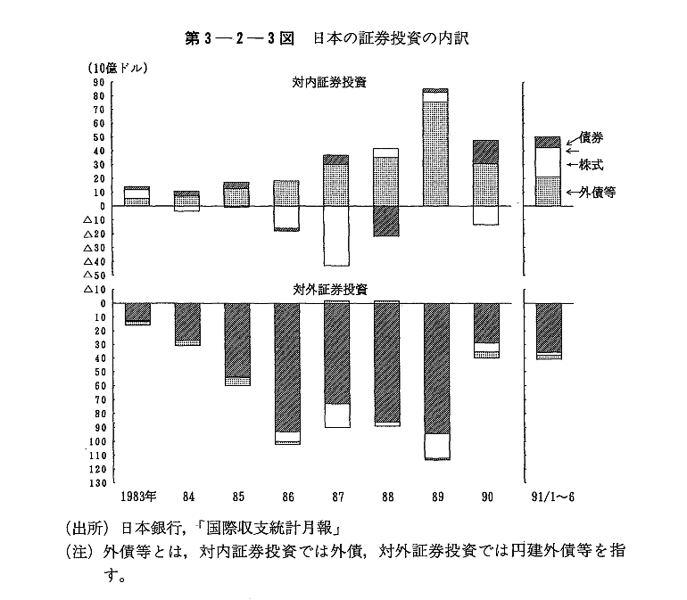 第3-2-3図　日本の証券投資の内訳