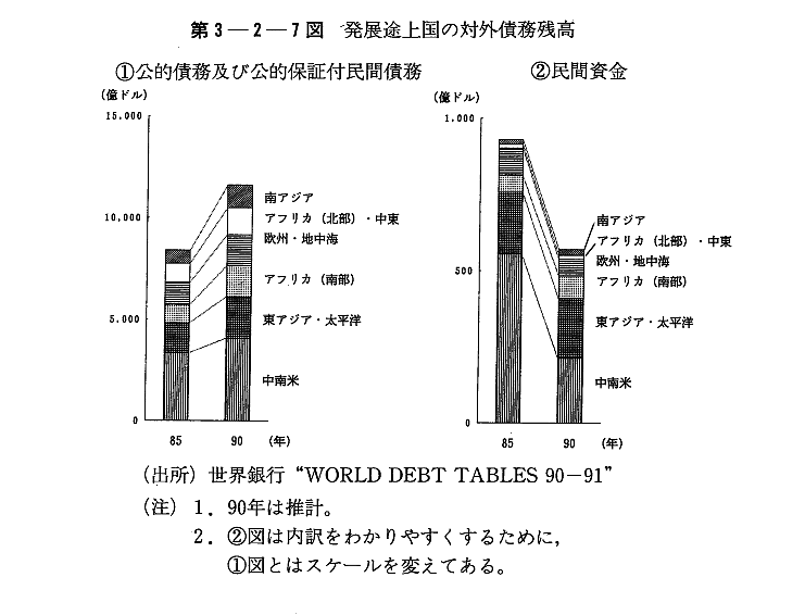 第3-2-7図　発展途上国の対外債務残高