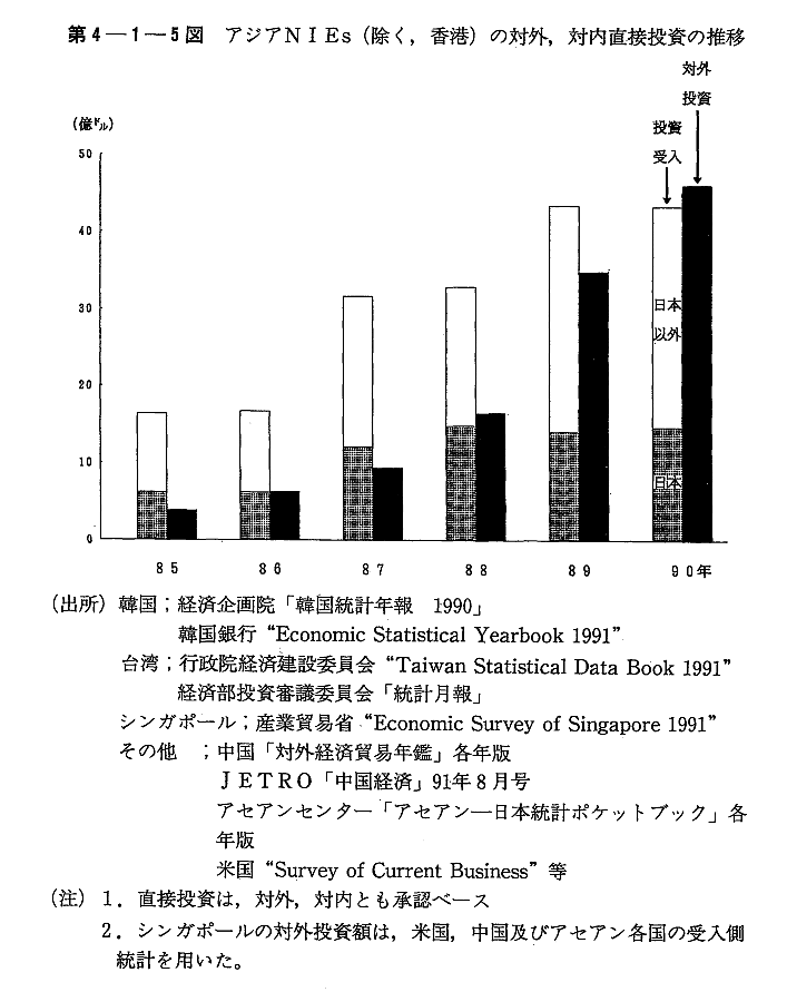 第4-1-5図　アジアNIEs(除く,香港)の対外,対内直接投資の推移