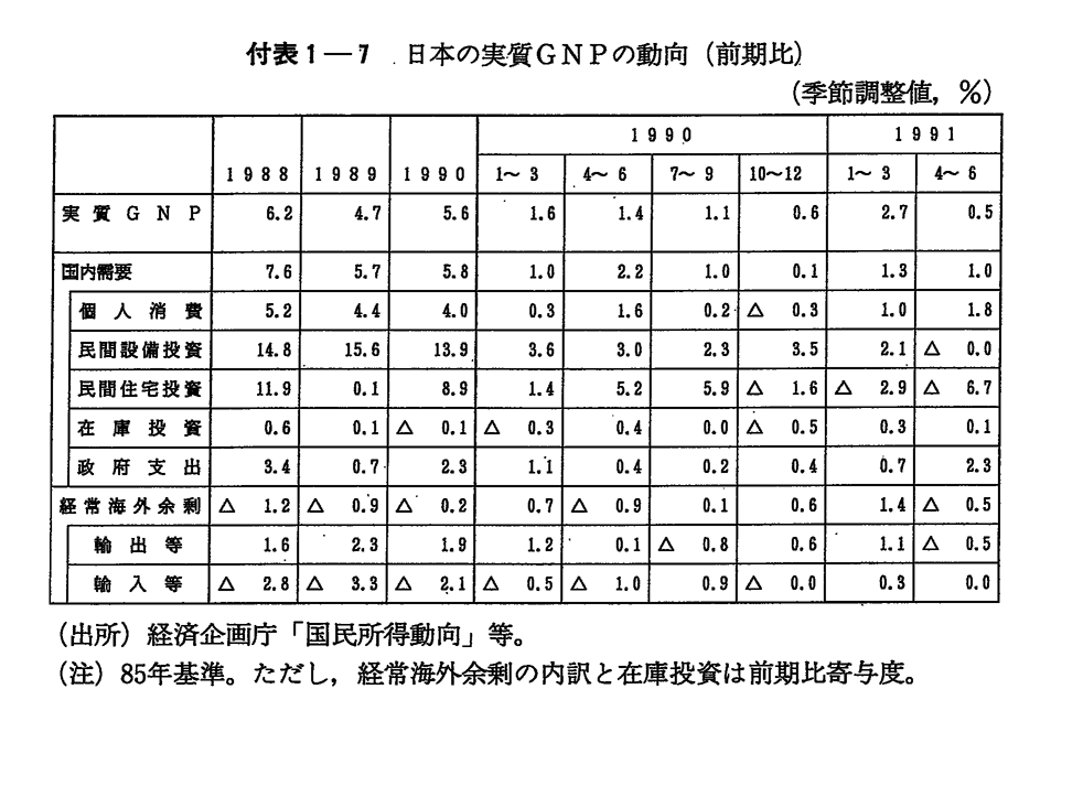 付表1-7　日本の実質GNPの動向