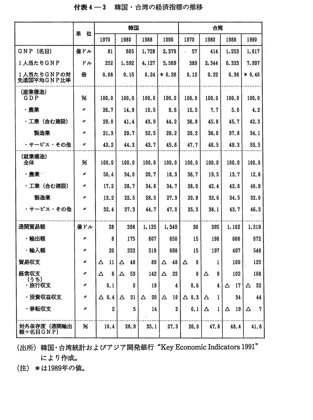 付表4-3　韓国・台湾の経済指標の推移