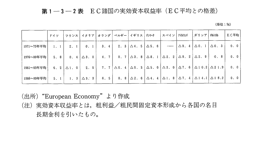 第1-3-2表　EC諸国の実効資本収益率