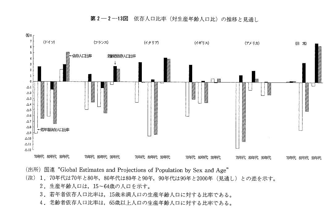 第2-2-13図　依存人口比率(対生産年齢人口比)の推移と見通し