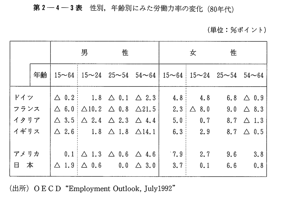 第2-4-3表　性別,年齢別にみた労働力率の変化