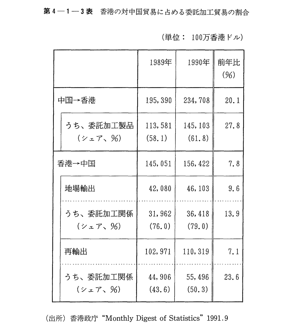第4-1-3表　香港の対中国貿易に占める委託加工貿易の割合
