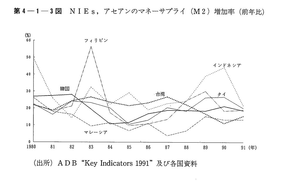 第4-1-3図　NIEs,アセアンのマネーサプライ(M2)増加率