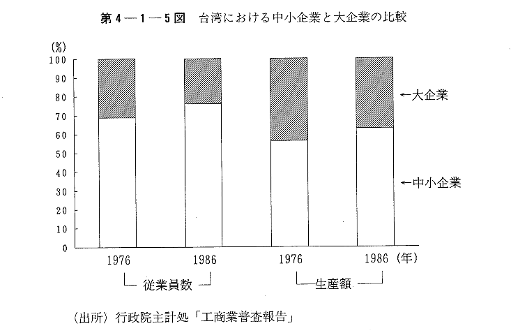 第4-1-5図　台湾における中小企業と大企業の比較
