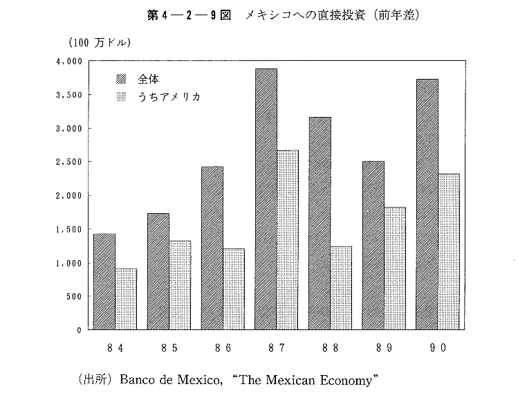 第4-2-9図　メキシコへの直接投資