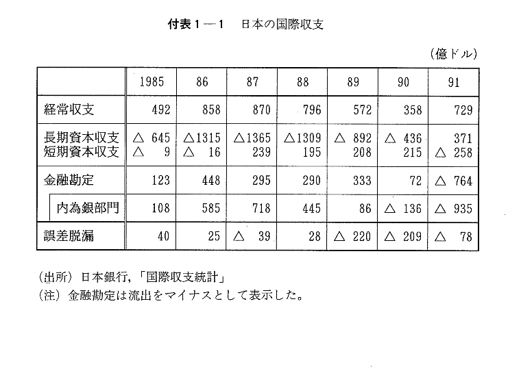 付表1-1　日本の国際収支