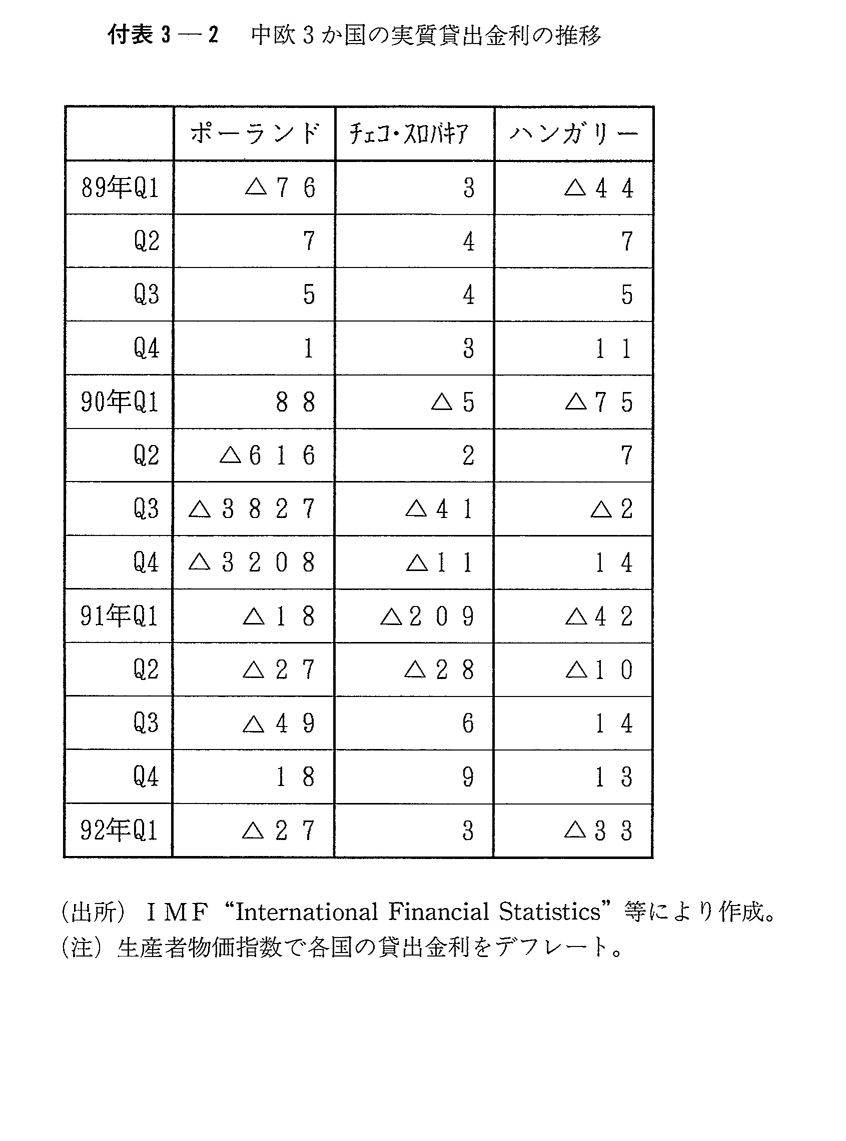 付表3-2　中欧3か国の実質貸出金利の推移