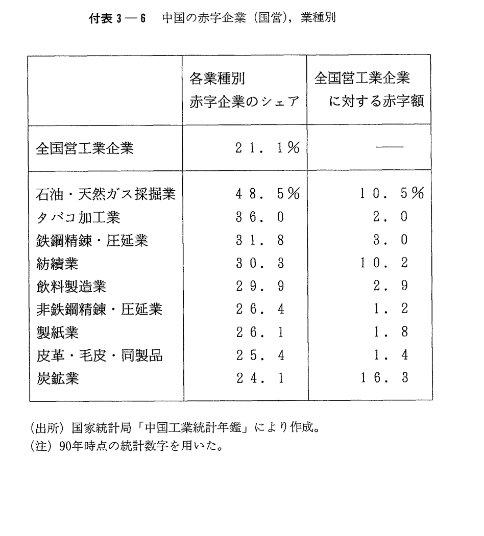 付表3-6　中国の赤字企業(国営)，業種別