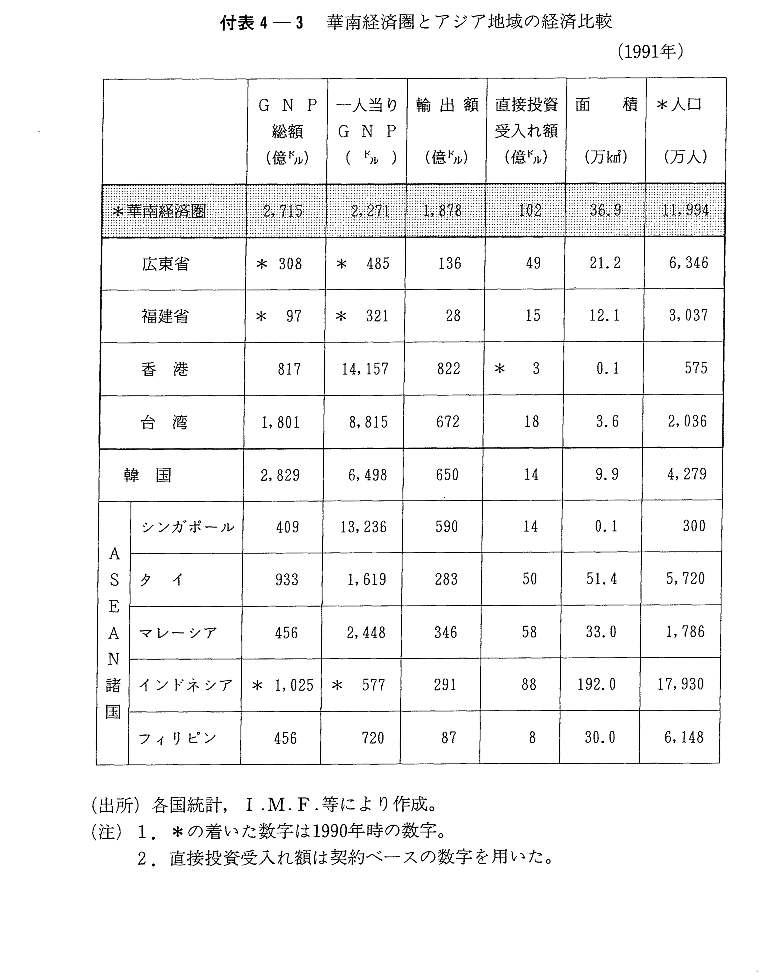 付表4-3　華南経済圏とアジア地域の経済比較