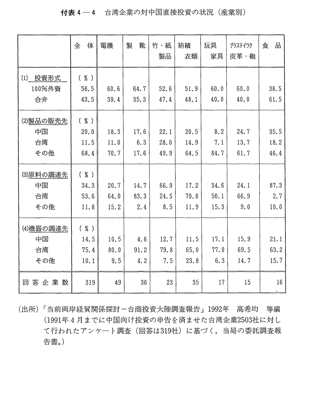 付表4-4　台湾企業の対中国直接投資の状況