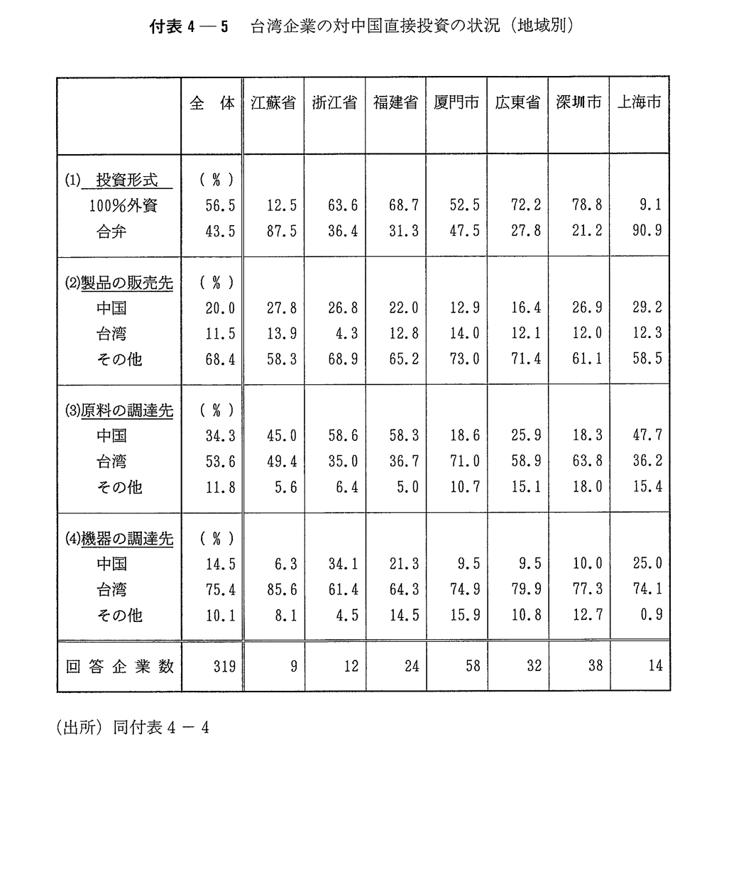 付表4-5　台湾企業の対中国直接投資の状況