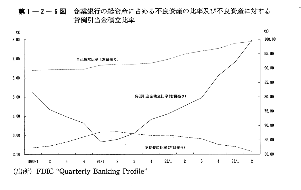 第1-2-6図　商業銀行の総資産に占める不良資産の比率及び不良資産に対する貸倒引当金積立比率