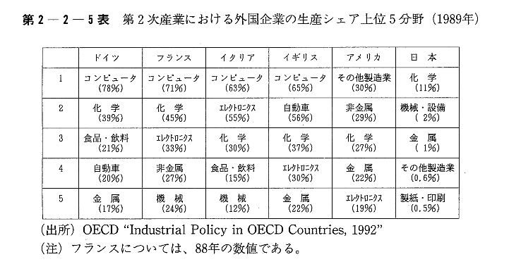 第2-2-5表　第2次産業における外国企業の生産シェア上位5分野