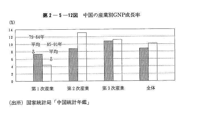 第2-5-12図　中国の産業別GNP成長率