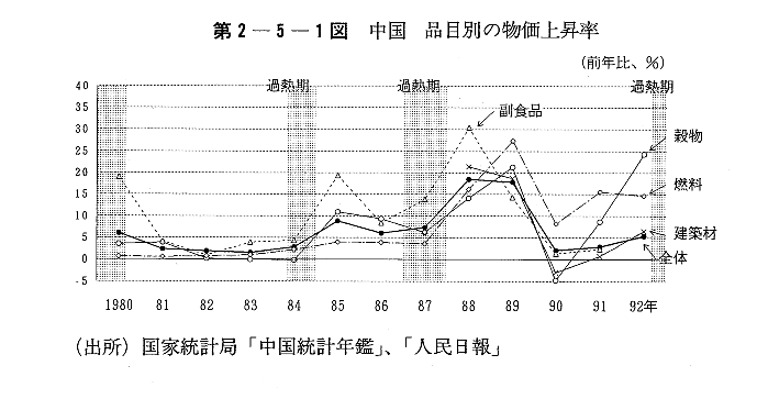 第2-5-1図　中国　品目別の物価上昇率