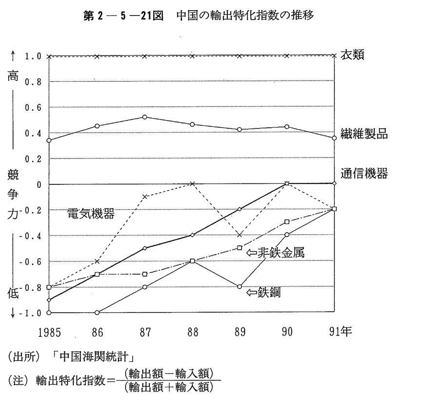 第2-5-21図　中国の輸出特化指数の推移