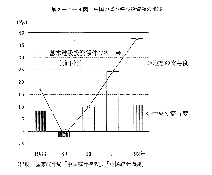 第2-5-4図　中国の基本建設投資額の推移