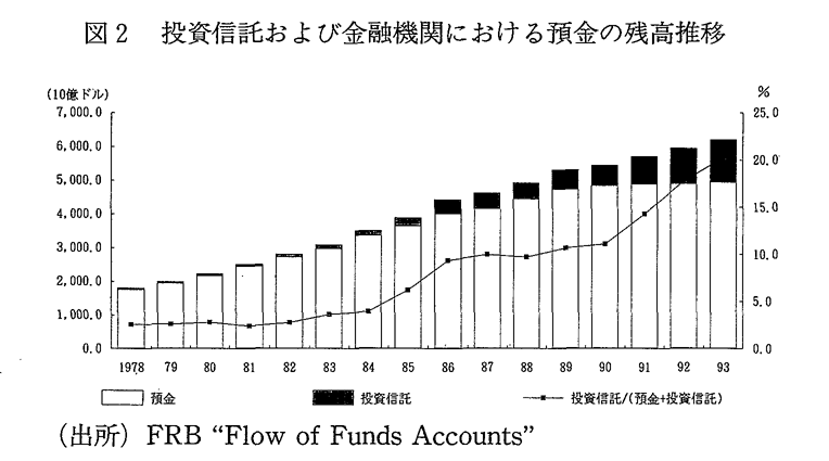 図2　投資信託および金融機関における預金の残高推移