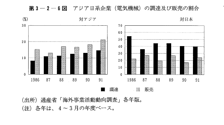 第3-2-6図　アジア日系企業(電気機械)の調達及び販売の割合
