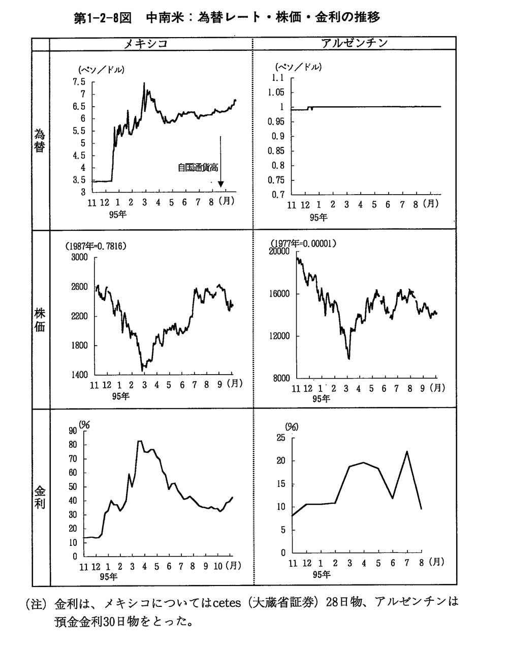 第1-2-8図　中南米:為替レート・株価・金利の推移
