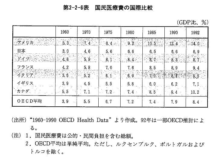 第2-2-6表　国民医療費の国際比較