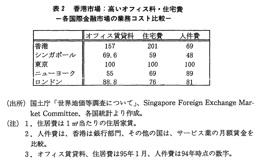 表2　香港市場：高いオフィス料・住宅費