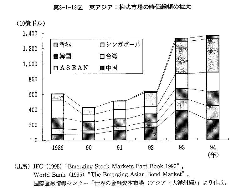第3-1-13図　東アジア:株式市場の時価総額の拡大