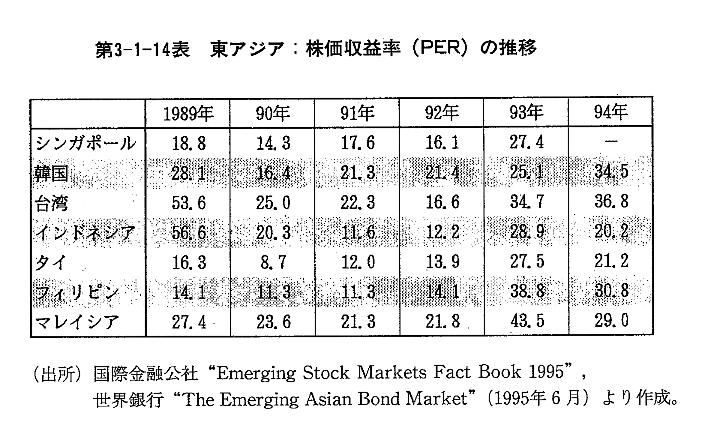 第3-1-14表　東アジア:株価収益率(PER)の推移