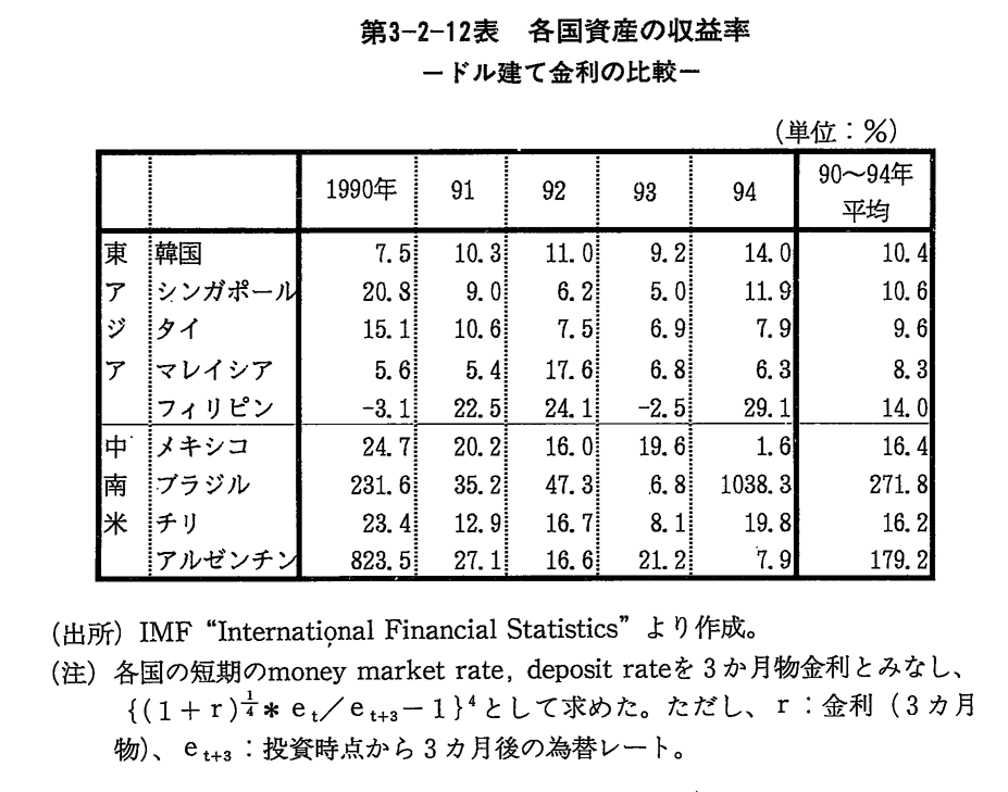 第3-2-12表　各国資産の収益率