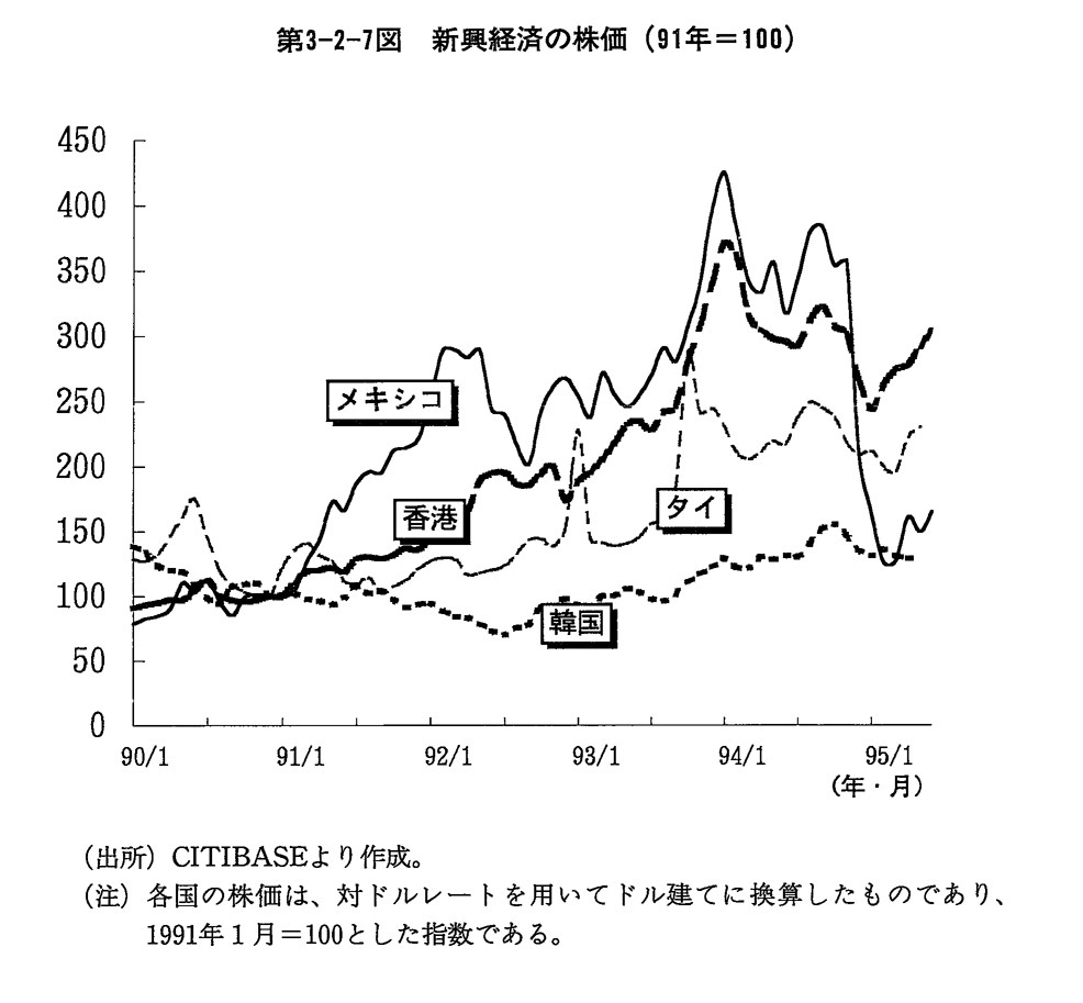 第3-2-7図　新興経済の株価
