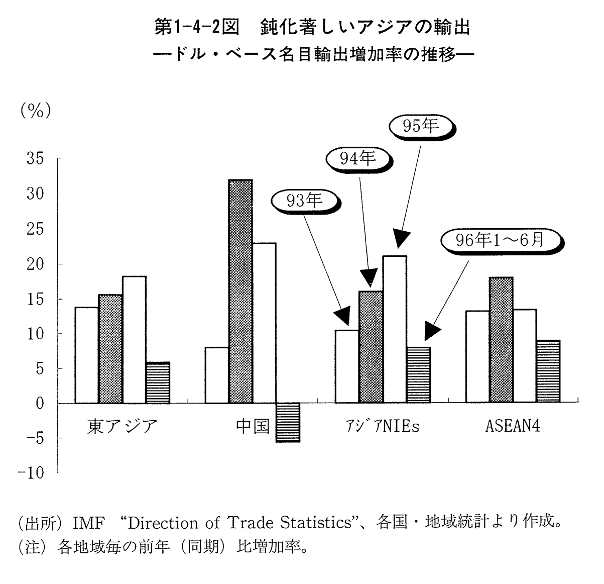 第1-4-2図　鈍化著しいアジアの輸出