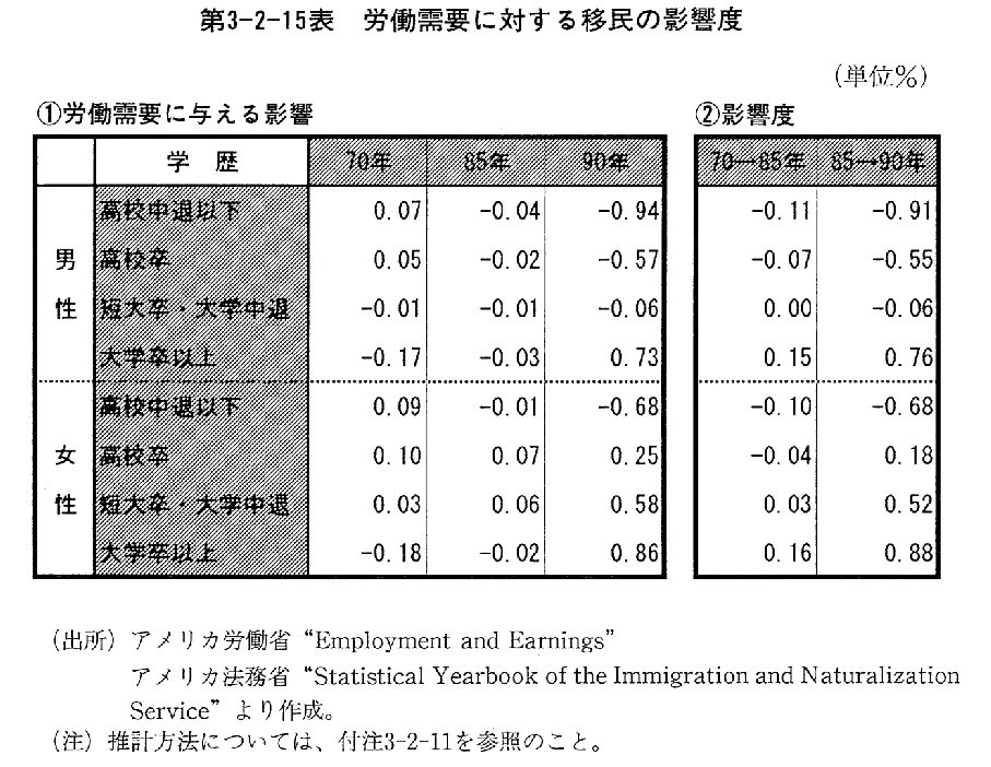 第3-2-15表　労働需要に対する移民の影響度