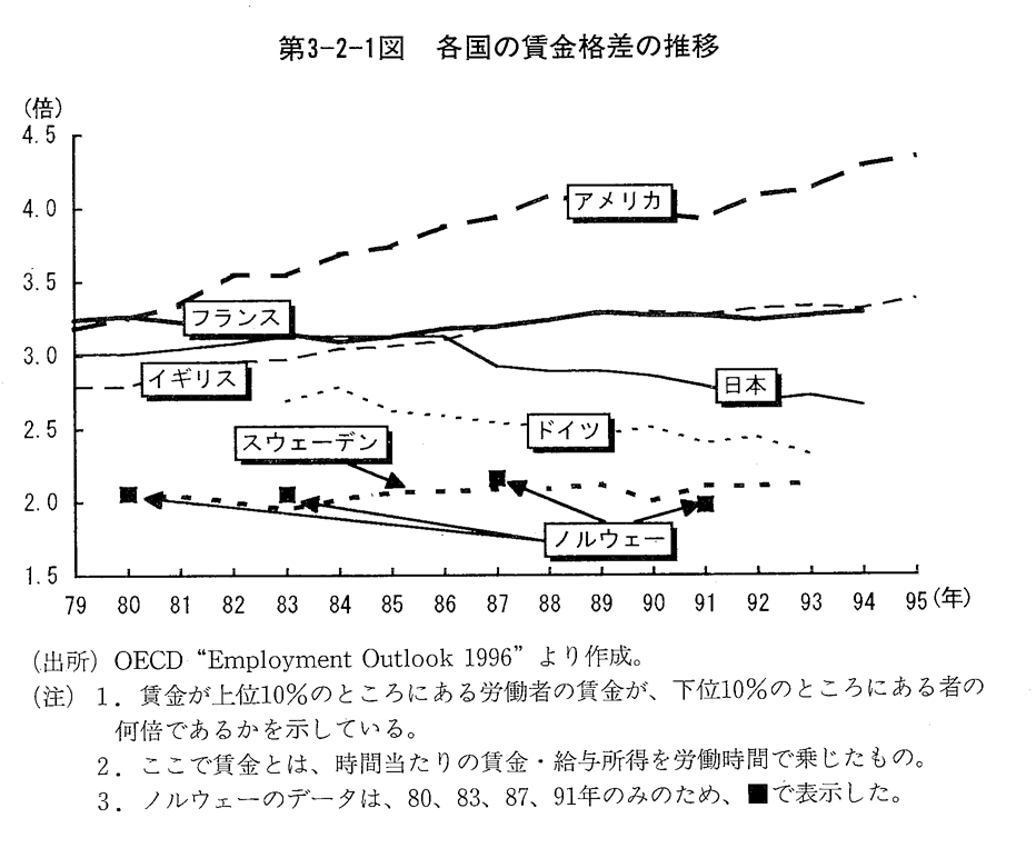第3-2-1図　各国の賃金格差の推移