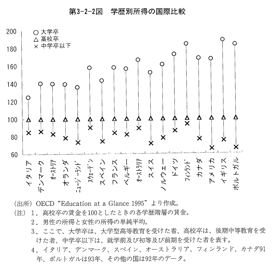 第3-2-2図　学歴別所得の国際比較