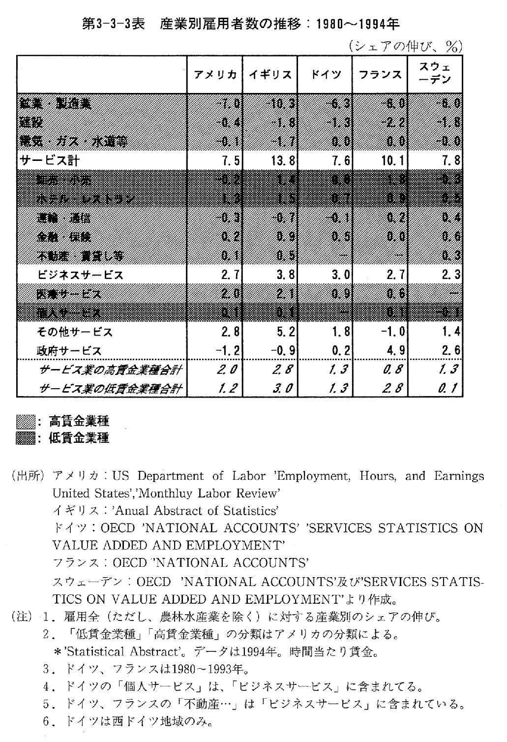 第3-3-3表　産業別雇用者数の推移:1980～1994年