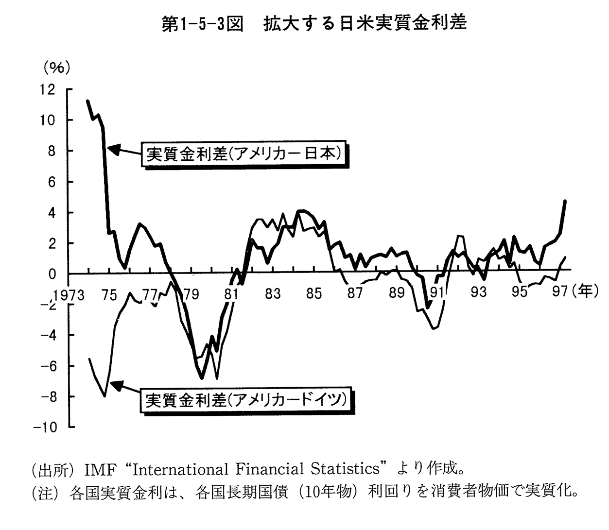 第1-5-3図　拡大する日米実質金利差