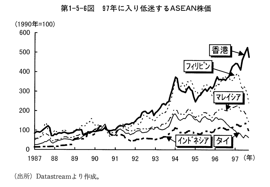 第1-5-6図　97年に入り低迷するASEAN株価