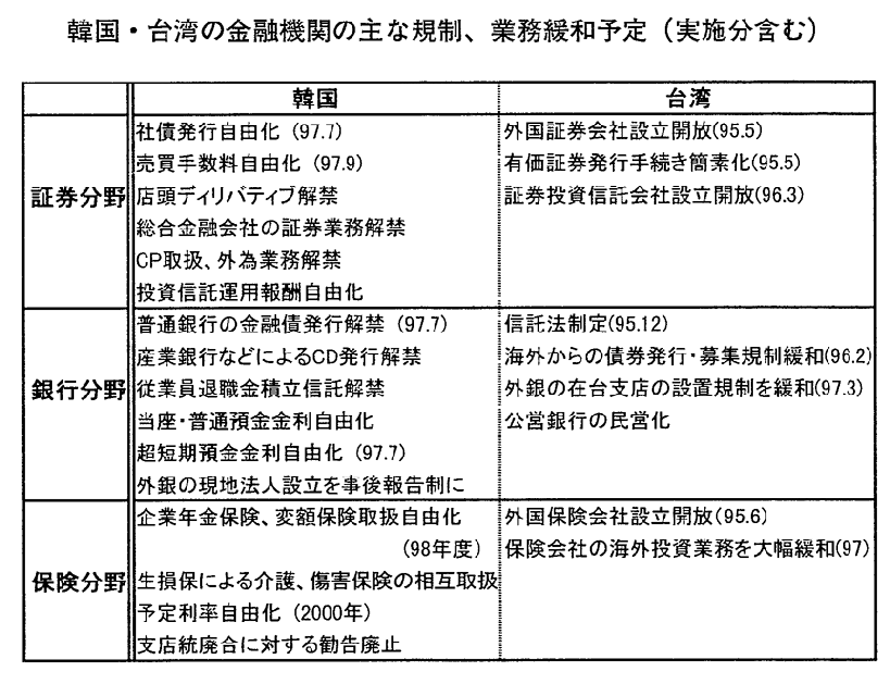 韓国・台湾の金融機関の主な規制,業務緩和予定