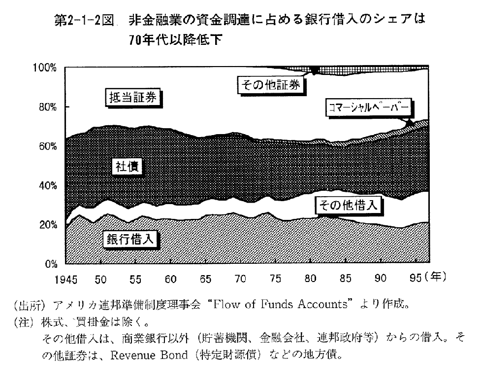 第2-1-2図　非金融業の資金調達に占める銀行借入のシェアは70年代以降低下